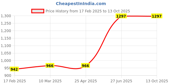 industrybuying.com Unbrako 170395 Hex Bolt Dia 3/8 x Length 3 1/2 Inch UNC  - Pack of 50 Pcs unbrako Price History Graph from 17 Feb 2025 to 13 Oct 2025