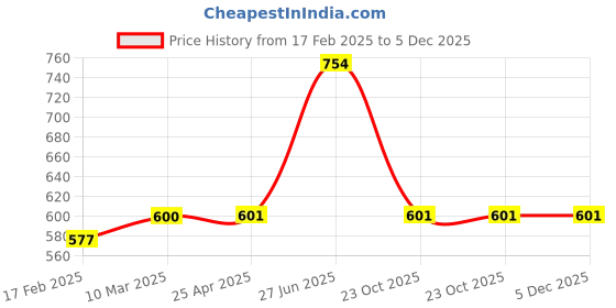 industrybuying.com Unbrako 170396 Hex Bolt Dia 3/8 x Length 3 3/4 Inch UNC  - Pack of 25 Pcs unbrako Price History Graph from 17 Feb 2025 to 5 Dec 2025