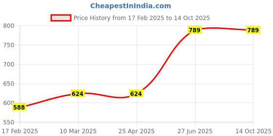 industrybuying.com Unbrako 170398 Hex Bolt Dia 3/8 x Length 4 1/4 Inch UNC  - Pack of 25 Pcs unbrako Price History Graph from 17 Feb 2025 to 13 Oct 2025