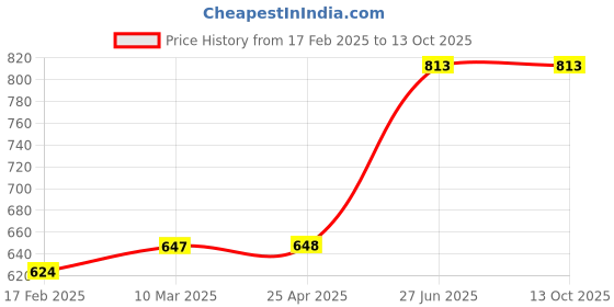 industrybuying.com Unbrako 170399 Hex Bolt Dia 3/8 x Length 4 1/2 Inch UNC  - Pack of 25 Pcs unbrako Price History Graph from 17 Feb 2025 to 13 Oct 2025