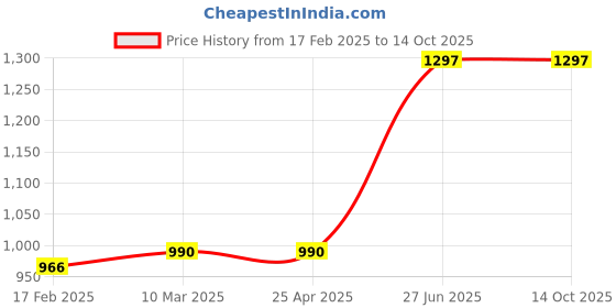industrybuying.com Unbrako 170404 Hex Bolt Dia 1/2 x Length 1 1/2 Inch UNC  - Pack of 50 Pcs unbrako Price History Graph from 17 Feb 2025 to 13 Oct 2025
