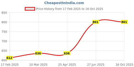 industrybuying.com Unbrako 170405 Hex Bolt Dia 1/2 x Length 1 3/4 Inch UNC  - Pack of 25 Pcs unbrako Price History Graph from 17 Feb 2025 to 16 Oct 2025