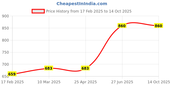 industrybuying.com Unbrako 170406 Hex Bolt Dia 1/2 x Length 2 Inch UNC  - Pack of 25 Pcs unbrako Price History Graph from 17 Feb 2025 to 14 Oct 2025