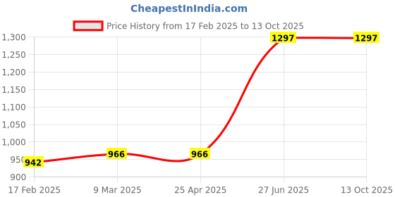 industrybuying.com Unbrako 170410 Hex Bolt Dia 1/2 x Length 3 Inch UNC  - Pack of 25 Pcs unbrako Price History Graph from 17 Feb 2025 to 13 Oct 2025
