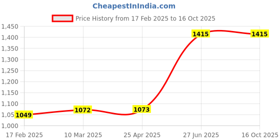 industrybuying.com Unbrako 170412 Hex Bolt Dia 1/2 x Length 3 1/2 Inch UNC  - Pack of 25 Pcs unbrako Price History Graph from 17 Feb 2025 to 16 Oct 2025