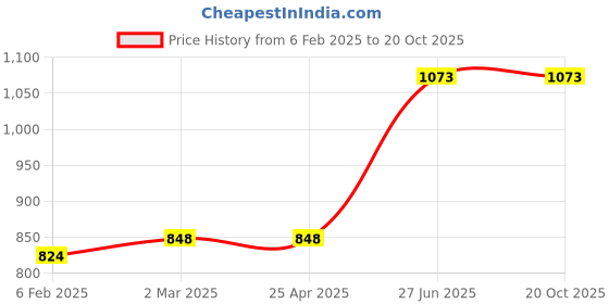 industrybuying.com Unbrako 170423 Hex Bolt Dia 5/8 x Length 1 Inch UNC  - Pack of 25 Pcs unbrako Price History Graph from 6 Feb 2025 to 18 Oct 2025