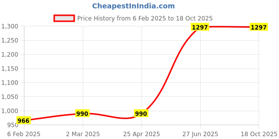 industrybuying.com Unbrako 170425 Hex Bolt Dia 5/8 x Length 1 1/2 Inch UNC  - Pack of 25 Pcs unbrako Price History Graph from 6 Feb 2025 to 18 Oct 2025