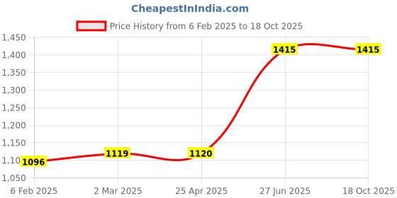 industrybuying.com Unbrako 170428 Hex Bolt Dia 5/8 x Length 2 1/4 Inch UNC  - Pack of 25 Pcs unbrako Price History Graph from 6 Feb 2025 to 18 Oct 2025
