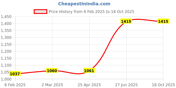 industrybuying.com Unbrako 170440 Hex Bolt Dia 5/8 x Length 6 Inch UNC  - Pack of 10 Pcs unbrako Price History Graph from 6 Feb 2025 to 18 Oct 2025