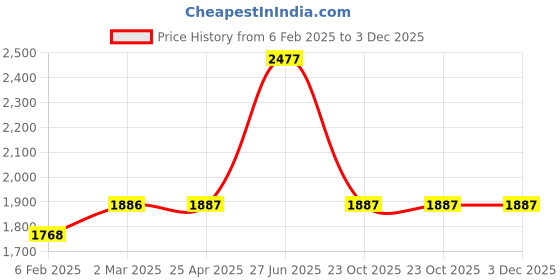 industrybuying.com Unbrako 170445 Hex Bolt Dia 3/4 x Length 1 1/2 Inch UNC  - Pack of 25 Pcs unbrako Price History Graph from 6 Feb 2025 to 3 Dec 2025