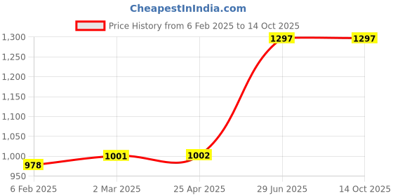 industrybuying.com Unbrako 170451 Hex Bolt Dia 3/4 x Length 3 Inch UNC  - Pack of 10 Pcs unbrako Price History Graph from 6 Feb 2025 to 13 Oct 2025