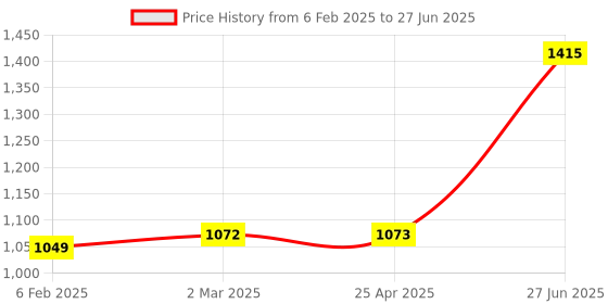 industrybuying.com Unbrako 170452 Hex Bolt Dia 3/4 x Length 3 1/4 Inch UNC  - Pack of 10 Pcs unbrako Price History Graph from 6 Feb 2025 to 27 Jun 2025