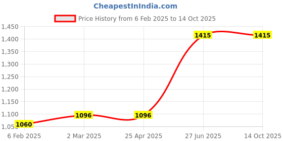 industrybuying.com Unbrako 170453 Hex Bolt Dia 3/4 x Length 3 1/2 Inch UNC  - Pack of 10 Pcs unbrako Price History Graph from 6 Feb 2025 to 13 Oct 2025
