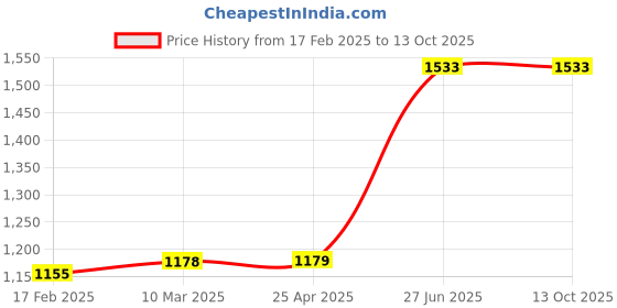 industrybuying.com Unbrako 170481 Hex Bolt Dia 7/8 x Length 6 1/2 Inch UNC  - Pack of 5 Pcs unbrako Price History Graph from 17 Feb 2025 to 13 Oct 2025