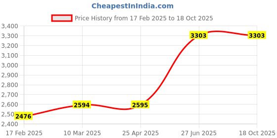 industrybuying.com Unbrako 170507 Hex Bolt Dia 1 x Length 228.6 mm(9 Inch) UNC  - Pack of 5 Pcs unbrako Price History Graph from 17 Feb 2025 to 17 Oct 2025