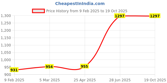 industrybuying.com Unbrako 170512 Hex Bolt Dia 1 1/8 x Length 1 1/4 Inch UNC  - Pack of 5 Pcs unbrako Price History Graph from 9 Feb 2025 to 18 Oct 2025