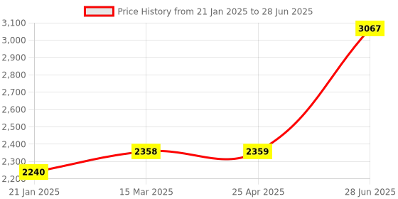 industrybuying.com Unbrako 170592 Hex Bolt Dia 1 3/4 x Length 4 1/4 Inch UNC  - Pack of 2 Pcs unbrako Price History Graph from 21 Jan 2025 to 28 Jun 2025
