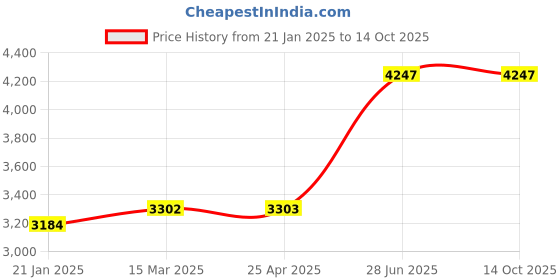 industrybuying.com Unbrako 170610 Hex Bolt Dia 2 x Length 4 1/2 Inch UNC  - Pack of 2 Pcs unbrako Price History Graph from 21 Jan 2025 to 13 Oct 2025