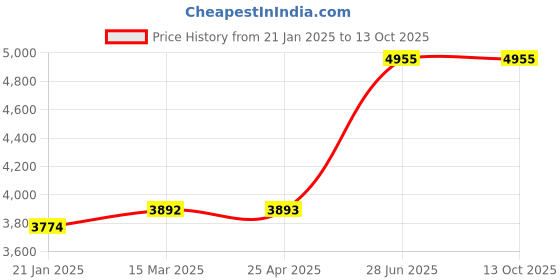 industrybuying.com Unbrako 170613 Hex Bolt Dia 2 x Length 6 Inch UNC  - Pack of 2 Pcs unbrako Price History Graph from 21 Jan 2025 to 13 Oct 2025