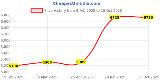 industrybuying.com Unbrako 170617 Hex Bolt Dia 2 x Length 228.6 mm(9 Inch) UNC  - Pack of 2 Pcs unbrako Price History Graph from 9 Feb 2025 to 15 Oct 2025