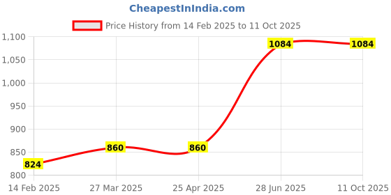 industrybuying.com Unbrako 170619 High Tensile Hex Nut M6 x 1 mm - Pack of 500 Pcs unbrako Price History Graph from 14 Feb 2025 to 10 Oct 2025