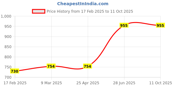 industrybuying.com Unbrako 170621 High Tensile Hex Nut M10 x 1.5 mm - Pack of 200 Pcs unbrako Price History Graph from 17 Feb 2025 to 11 Oct 2025