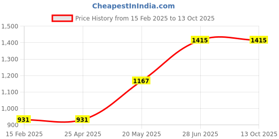 industrybuying.com Unbrako 170622 High Tensile Hex Nut M12 x 1.5 mm - Pack of 200 Pcs unbrako Price History Graph from 15 Feb 2025 to 12 Oct 2025