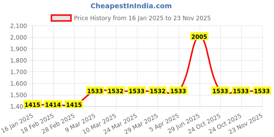 industrybuying.com Unbrako 170631 High Tensile Hex Nut M20 x 1.5 mm - Pack of 50 Pcs unbrako Price History Graph from 16 Jan 2025 to 22 Nov 2025