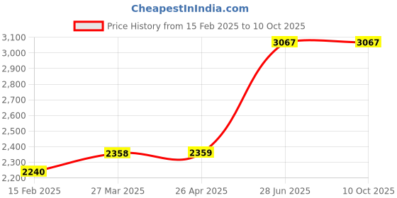 industrybuying.com Unbrako 170634 High Tensile Hex Nut M24 x 3 mm - Pack of 50 Pcs unbrako Price History Graph from 15 Feb 2025 to 10 Oct 2025
