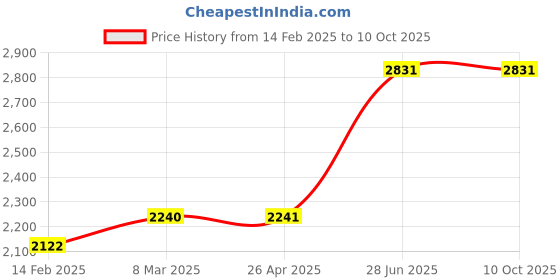 industrybuying.com Unbrako 170638 High Tensile Hex Nut M36 x 4 mm - Pack of 10 Pcs unbrako Price History Graph from 14 Feb 2025 to 10 Oct 2025