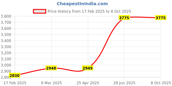 industrybuying.com Unbrako 170639 High Tensile Hex Nut M39 x 4 mm - Pack of 10 Pcs unbrako Price History Graph from 17 Feb 2025 to 8 Oct 2025