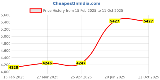 industrybuying.com Unbrako 170641 High Tensile Hex Nut M45 x 4.5 mm - Pack of 10 Pcs unbrako Price History Graph from 15 Feb 2025 to 11 Oct 2025