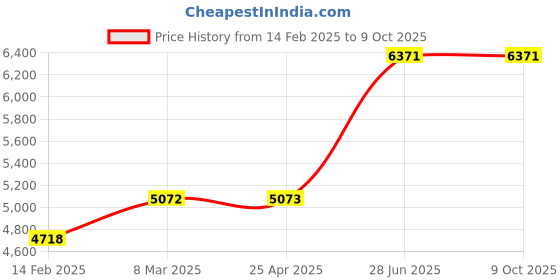 industrybuying.com Unbrako 170642 High Tensile Hex Nut M48 x 5 mm - Pack of 10 Pcs unbrako Price History Graph from 14 Feb 2025 to 8 Oct 2025