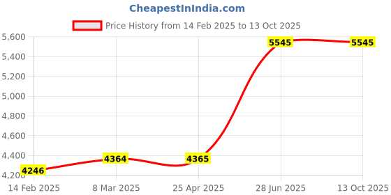 industrybuying.com Unbrako 170645 High Tensile Hex Nut M64 x 6 mm - Pack of 3 Pcs unbrako Price History Graph from 14 Feb 2025 to 8 Oct 2025