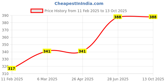 industrybuying.com Unbrako 171758 Spring Square Washer (Size 3mm) - Pack of 2000 Pcs unbrako Price History Graph from 11 Feb 2025 to 13 Oct 2025