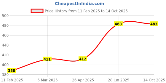 industrybuying.com Unbrako 171759 Spring Square Washer (Size 4mm) - Pack of 2000 Pcs unbrako Price History Graph from 11 Feb 2025 to 14 Oct 2025