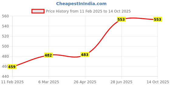 industrybuying.com Unbrako 171760 Spring Square Washer (Size 5mm) - Pack of 2000 Pcs unbrako Price History Graph from 11 Feb 2025 to 14 Oct 2025