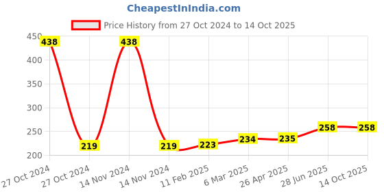 industrybuying.com Unbrako 171761 Spring Square Washer (Size 6mm) - Pack of 1000 Pcs unbrako Price History Graph from 27 Oct 2024 to 14 Oct 2025