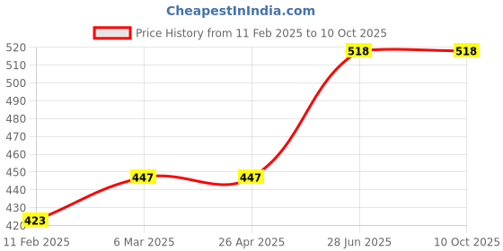 industrybuying.com Unbrako 171762 Spring Square Washer (Size 8mm) - Pack of 1000 Pcs unbrako Price History Graph from 11 Feb 2025 to 9 Oct 2025