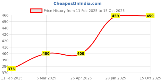 industrybuying.com Unbrako 171763 Spring Square Washer (Size 10mm) - Pack of 500 Pcs unbrako Price History Graph from 11 Feb 2025 to 15 Oct 2025
