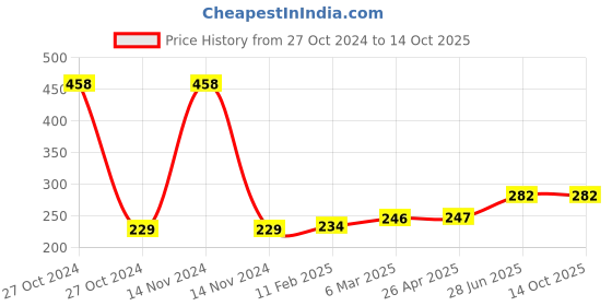 industrybuying.com Unbrako 171766 Spring Square Washer Size 16 mm - Pack of 100 Pcs unbrako Price History Graph from 27 Oct 2024 to 14 Oct 2025