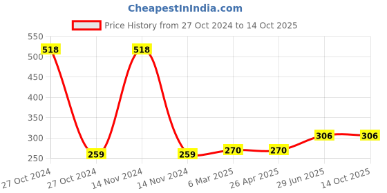 industrybuying.com Unbrako 171767 Spring Square Washer Size 18 mm - Pack of 100 Pcs unbrako Price History Graph from 27 Oct 2024 to 14 Oct 2025