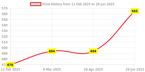 industrybuying.com Unbrako 171768 Spring Square Washer Size 20 mm - Pack of 100 Pcs unbrako Price History Graph from 11 Feb 2025 to 29 Jun 2025