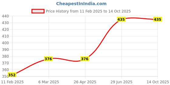 industrybuying.com Unbrako 171770 Spring Square Washer Size 24 mm - Pack of 50 Pcs unbrako Price History Graph from 11 Feb 2025 to 14 Oct 2025