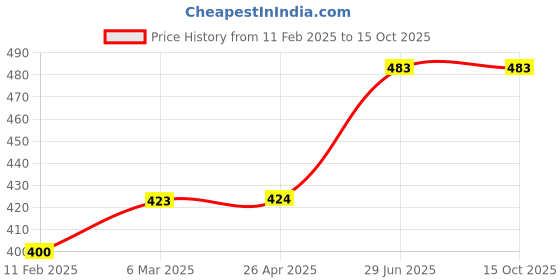 industrybuying.com Unbrako 171771 Spring Square Washer Size 27 mm - Pack of 50 Pcs unbrako Price History Graph from 11 Feb 2025 to 15 Oct 2025
