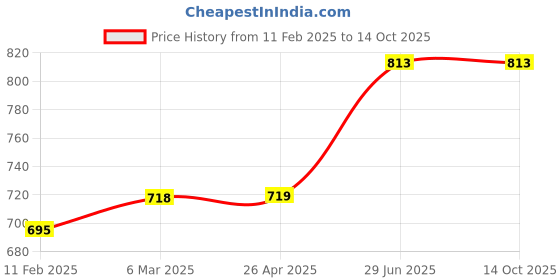 industrybuying.com Unbrako 171772 Spring Square Washer Size 30 mm - Pack of 50 Pcs unbrako Price History Graph from 11 Feb 2025 to 14 Oct 2025