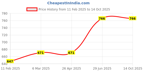 industrybuying.com Unbrako 171775 Spring Square Washer (Size 39mm) - Pack of 25 Pcs unbrako Price History Graph from 11 Feb 2025 to 13 Oct 2025