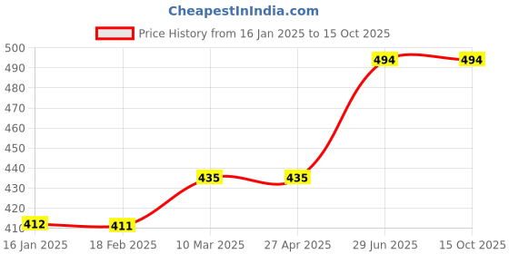 industrybuying.com Unbrako 171779 Spring Flat Washer (Size 6mm) - Pack of 1000 Pcs unbrako Price History Graph from 16 Jan 2025 to 14 Oct 2025