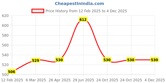 industrybuying.com Unbrako 171781 Spring Flat Washer (Size 10mm) - Pack of 500 Pcs unbrako Price History Graph from 12 Feb 2025 to 4 Dec 2025
