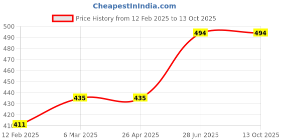 industrybuying.com Unbrako 171785 Spring Flat Washer Size 18 mm - Pack of 100 Pcs unbrako Price History Graph from 12 Feb 2025 to 13 Oct 2025